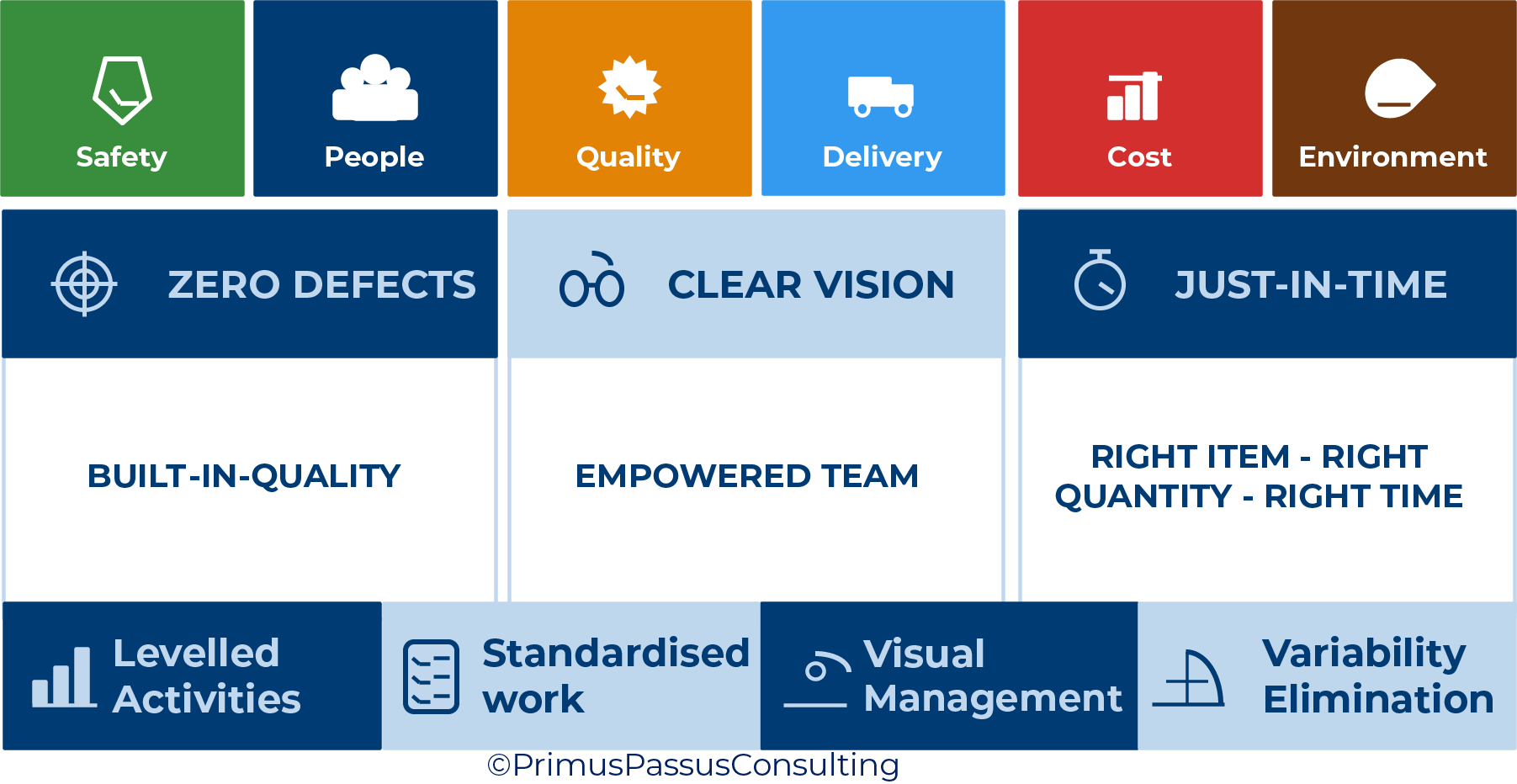 Primus Passus operating-system framework linking SPQDCE performance with built-in quality, empowered teams, just-in-time delivery and operational foundations.
