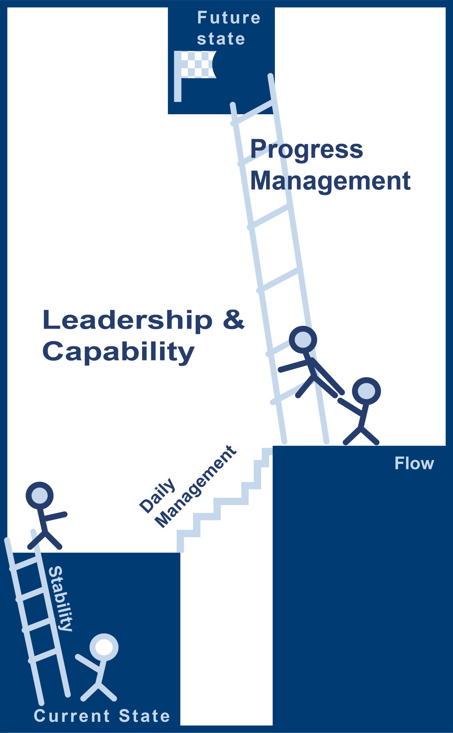 Asset 1@4x-100 Illustration of the Primus Passus model: figures climb from Current State through Stability, Daily Management and Flow, supported by Leadership & Capability, up a ladder of Progress Management to the Future State.
