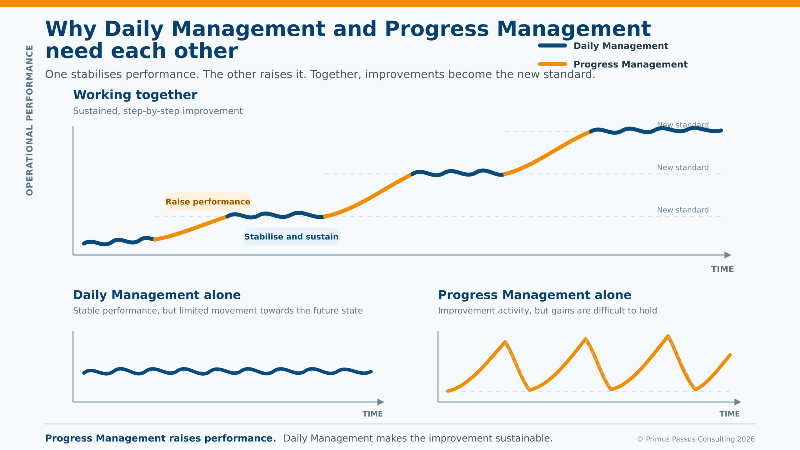 PPC_Daily_and_Progress_Management Three graphs comparing operational performance over time: Daily management alone maintains stable level; progress management alone creates gains that fall back. Together they produce sustained, step-by-step improvement.